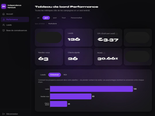 Tableau de bord Performance Independence Network en live affichant 126 prospects, 3,37 € de CPL, 63 rendez-vous, 26 clients signés et 30,66× de ROAS pour un vrai med spa sur 30 jours